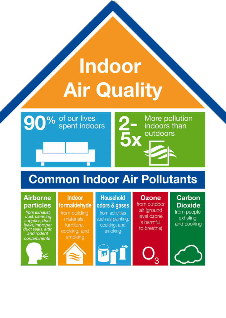 Common Indoor Air Pollutants are airborne particles, indoor formaldehyde, household odors and gases, ozone, and carbon dioxide